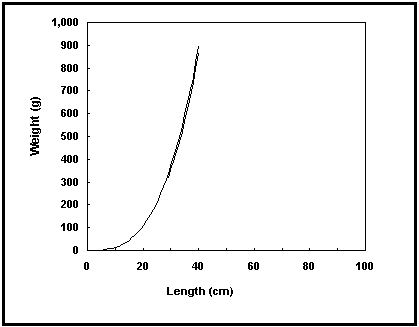 The LENGTH-WEIGHT Table
